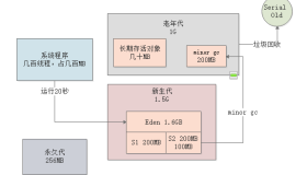 019-每日请求上亿的系统，老年代的垃圾回收参数优化