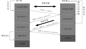 TCP的三次握手与四次挥手