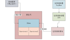 015-ParNew垃圾回收器是如何工作的