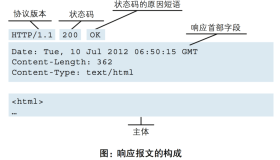 HTTP协议详解
