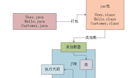 001-Java代码到底是如何运行起来的
