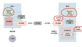 054-微服务架构下的RPC调用引发的OOM故障