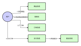 01一个真实电商订单系统的整体架构、业务流程及负载情况