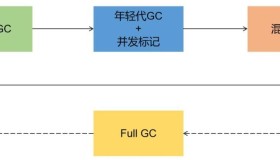 Young GC和Full GC分别在什么情况下会发生