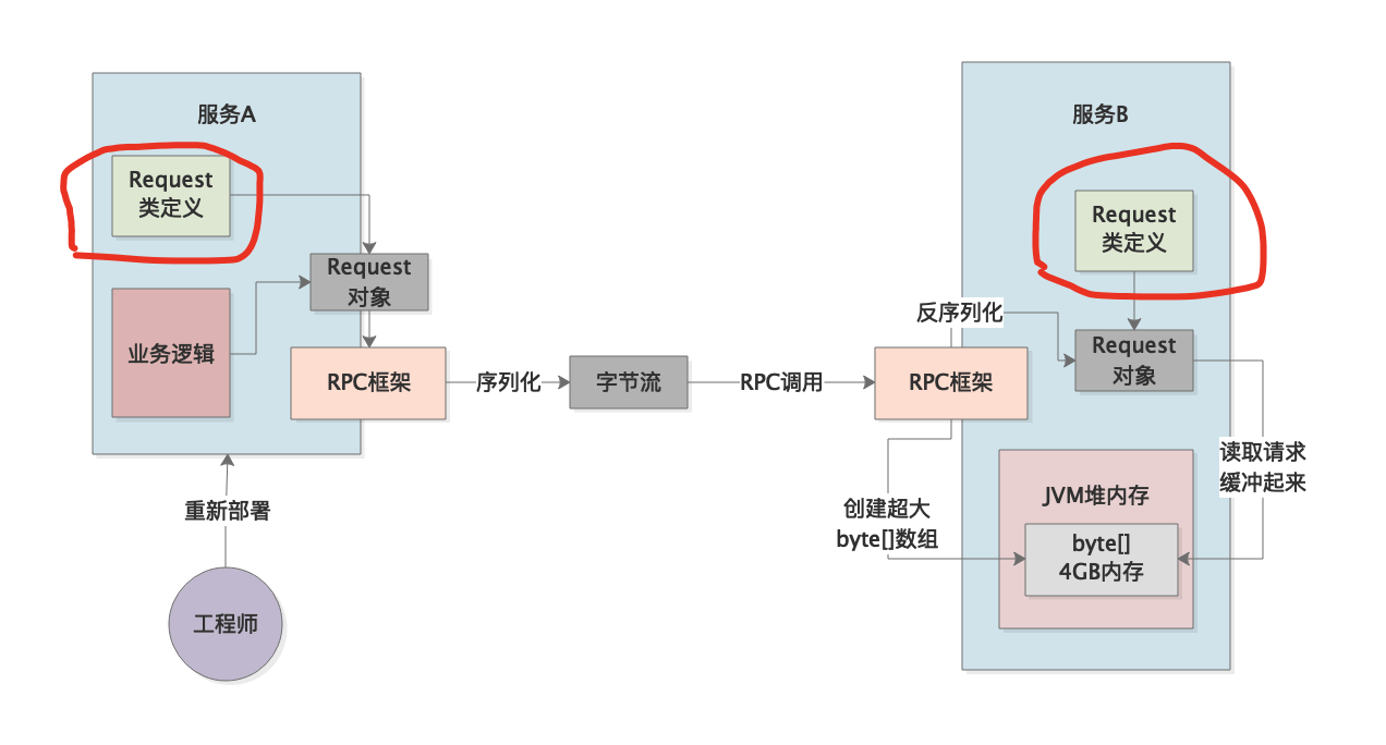 054-微服务架构下的RPC调用引发的OOM故障