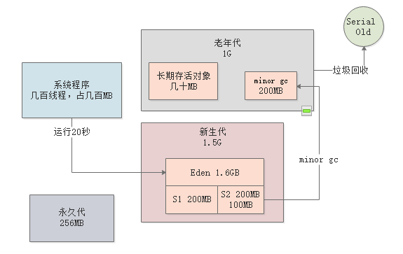 019-每日请求上亿的系统，老年代的垃圾回收参数优化