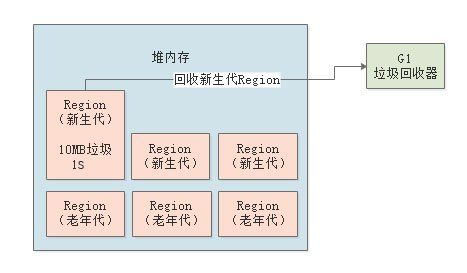 020-G1垃圾回收器的工作原理
