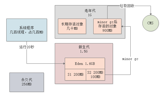 019-每日请求上亿的系统，老年代的垃圾回收参数优化