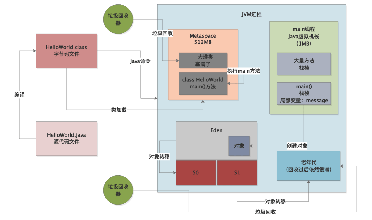 042-堆内存放不下造成内存溢出