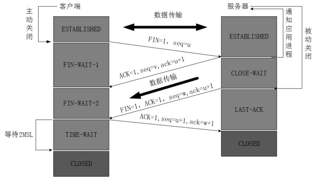 TCP的三次握手与四次挥手