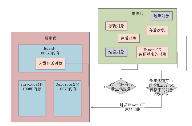 012-年轻代和老年代分别适合什么样的垃圾回收算法
