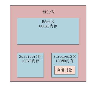 012-年轻代和老年代分别适合什么样的垃圾回收算法