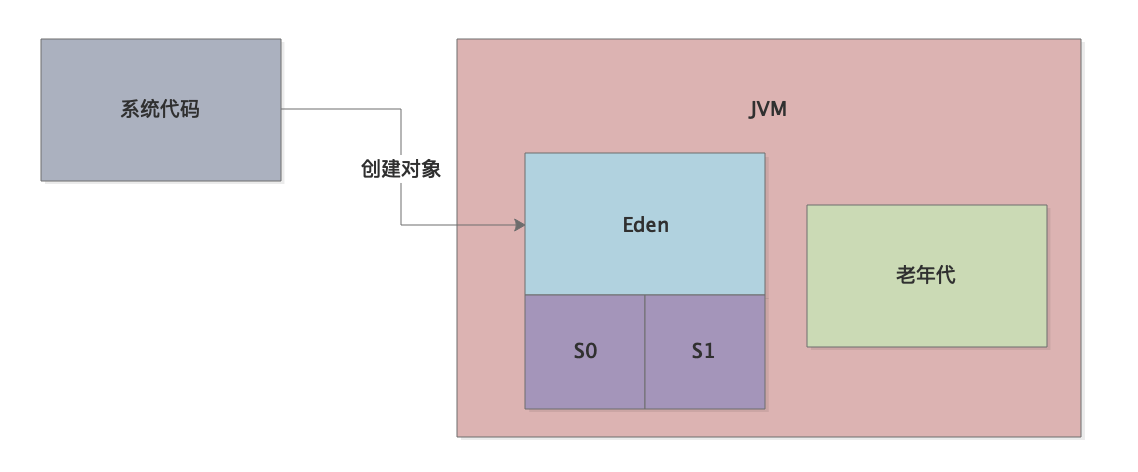 036-JVM运行原理和GC原理