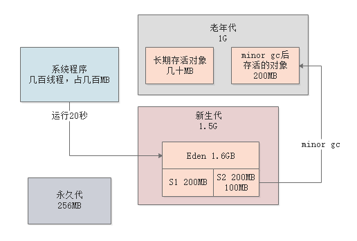 019-每日请求上亿的系统，老年代的垃圾回收参数优化