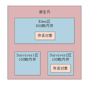 012-年轻代和老年代分别适合什么样的垃圾回收算法