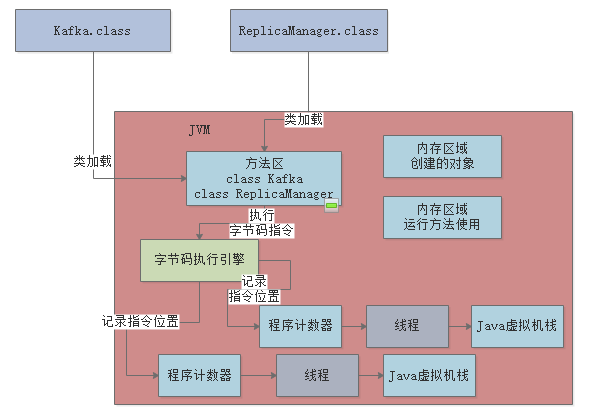 003-JVM的内存区域