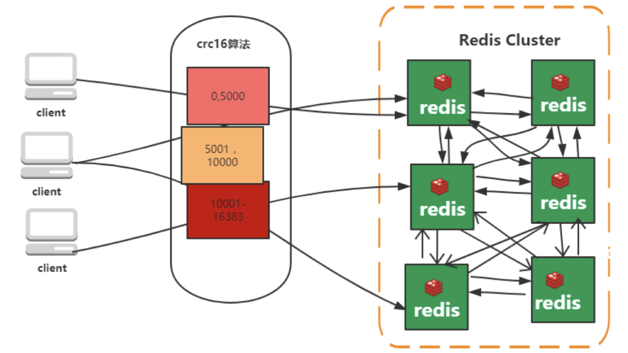 Java开发面试--Redis专区