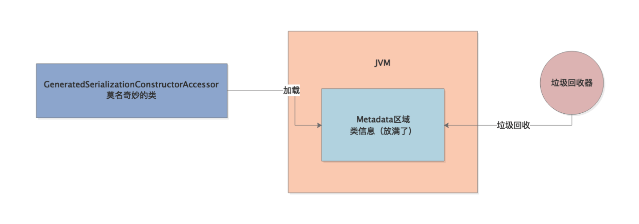 031-不合理设置JVM参数，是如何导致频繁Full GC的
