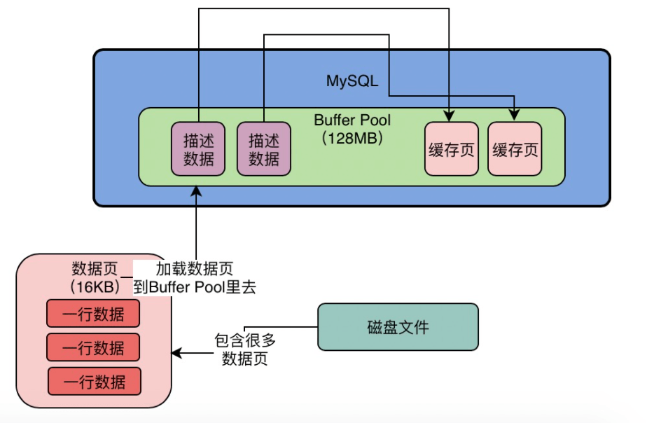 MySQL架构设计