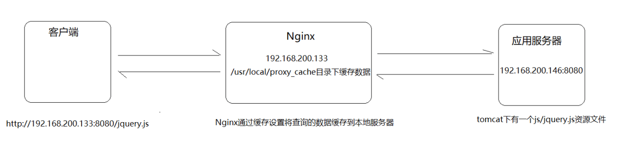 Nginx缓存集成