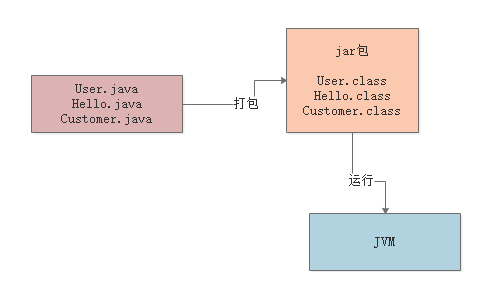001-Java代码到底是如何运行起来的