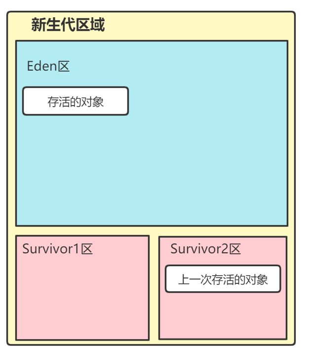 年轻代和老年代垃圾回收