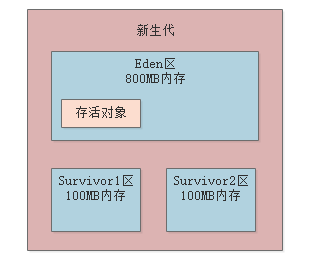 012-年轻代和老年代分别适合什么样的垃圾回收算法