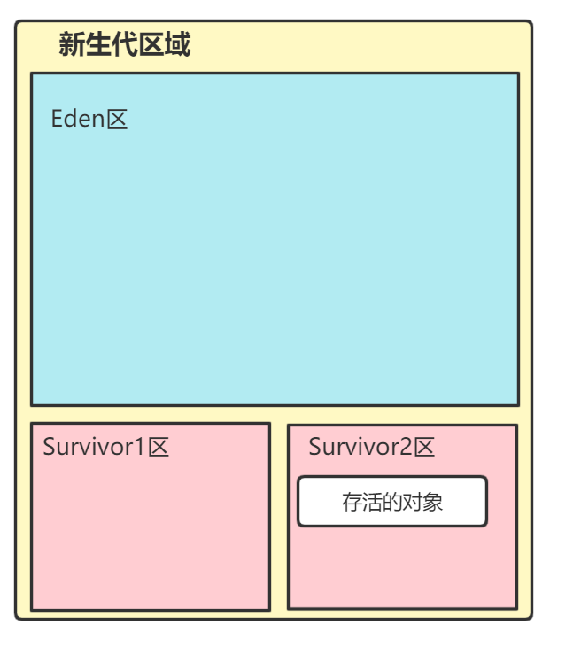 年轻代和老年代垃圾回收