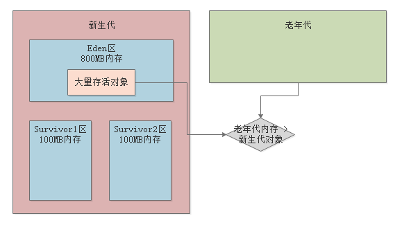 012-年轻代和老年代分别适合什么样的垃圾回收算法