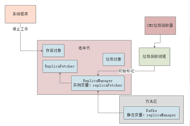 016-JVM老年代垃圾回收器