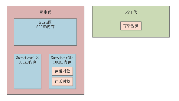 012-年轻代和老年代分别适合什么样的垃圾回收算法