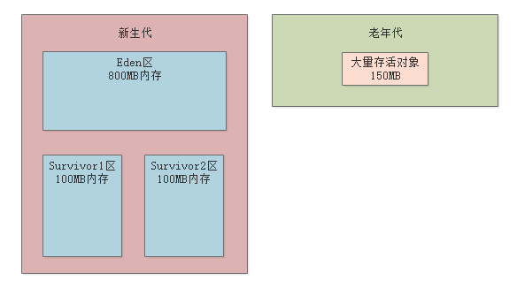 012-年轻代和老年代分别适合什么样的垃圾回收算法
