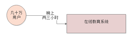 023-基于G1垃圾回收器优化百万级用户的在线教育平台性能（上）