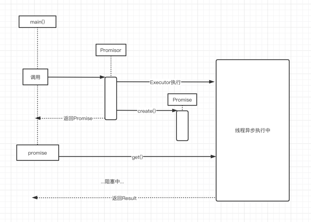 Promise模式的工作原理