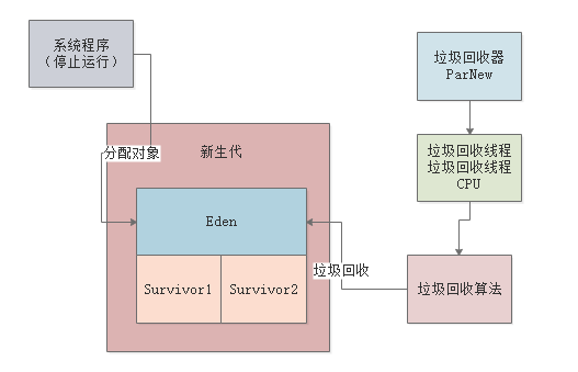 015-ParNew垃圾回收器是如何工作的
