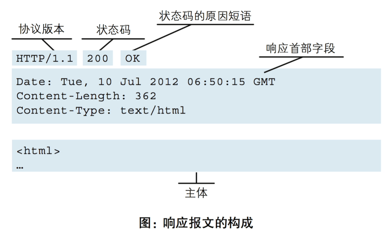 HTTP协议详解