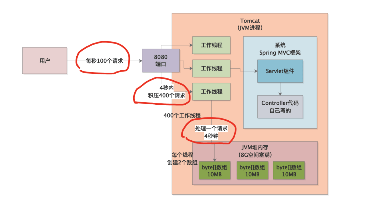 052-案例实战-系统为什么会因为OOM而崩溃
