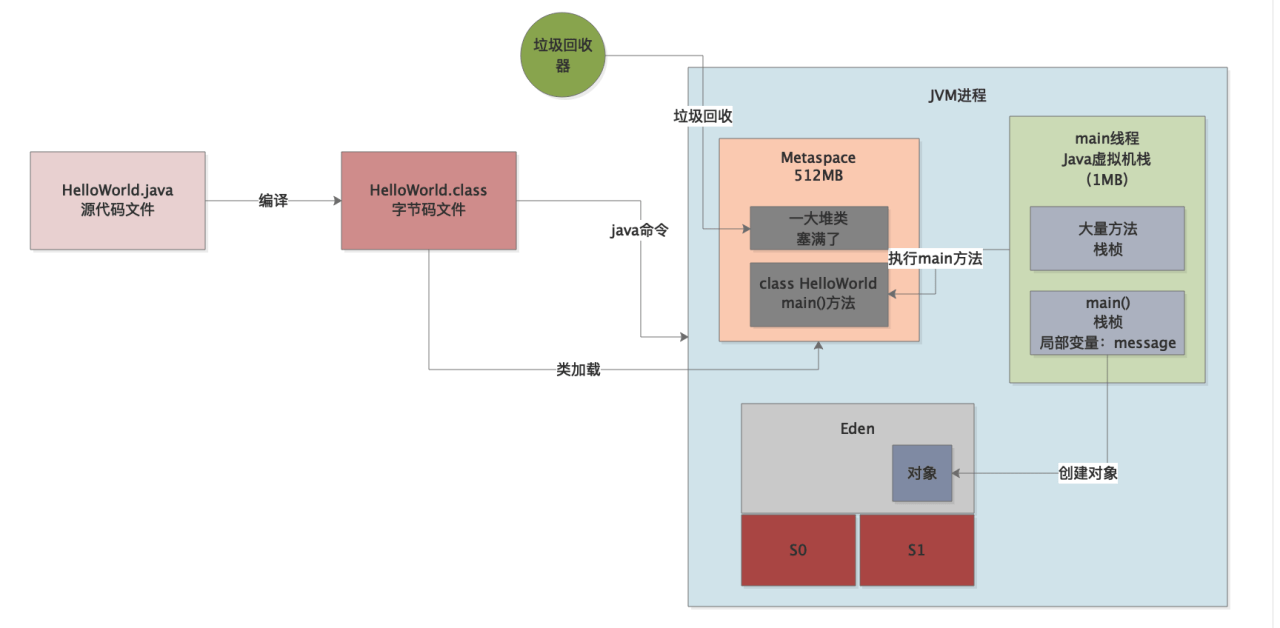 042-堆内存放不下造成内存溢出