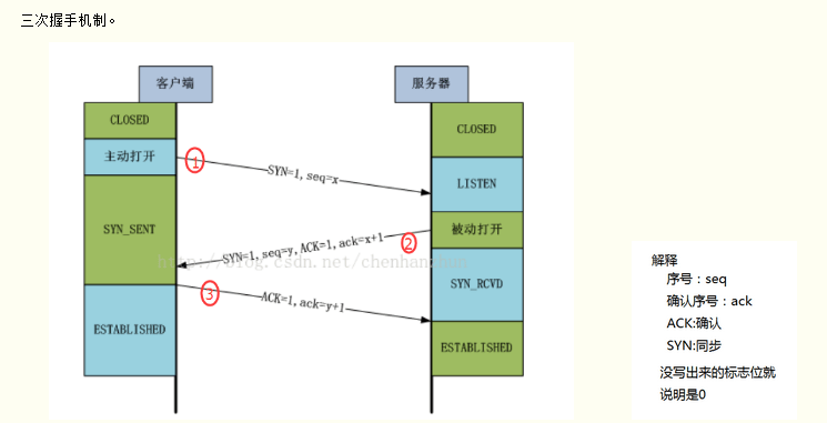 TCP的三次握手与四次挥手