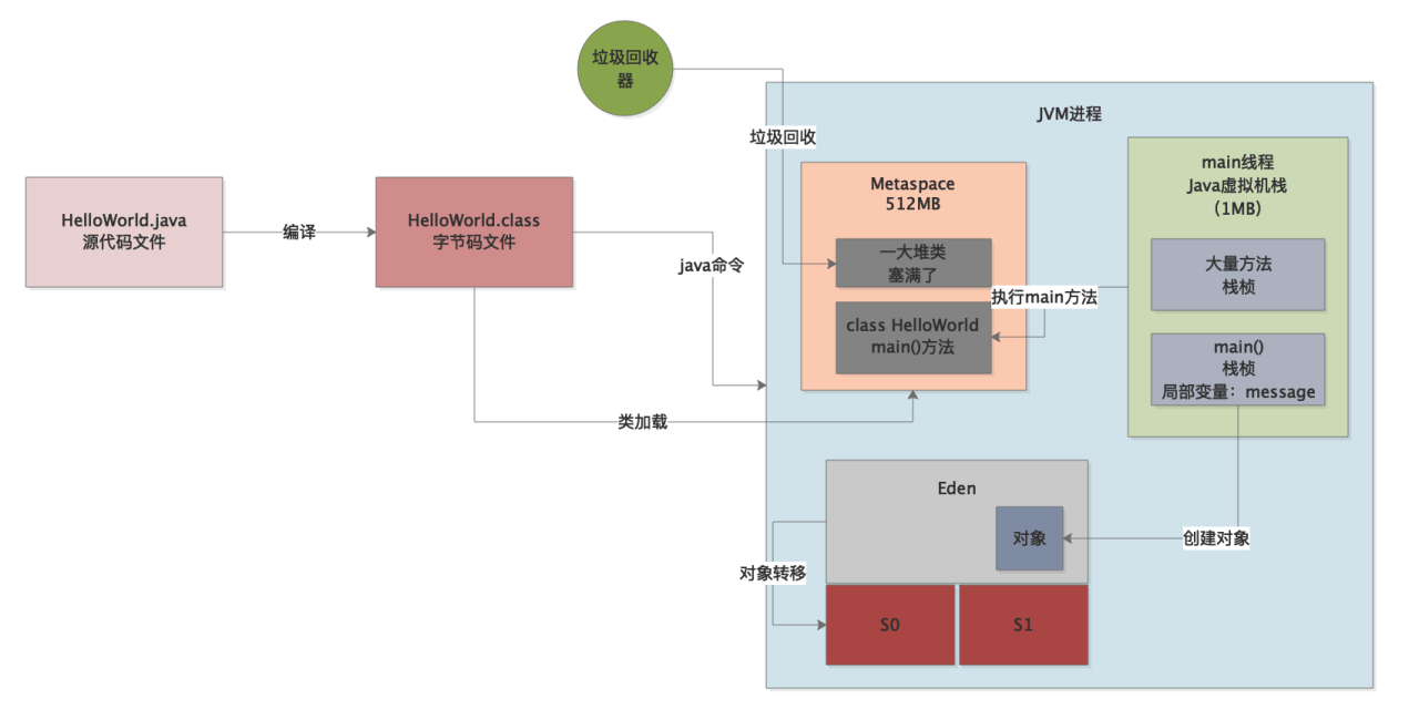 042-堆内存放不下造成内存溢出
