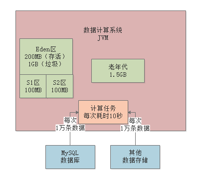 028-分析每日百亿数据量的实时分析引擎GC情况