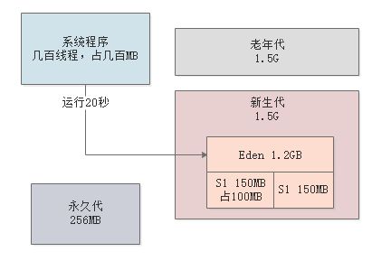 018-每日上亿请求量的系统，年轻代垃圾回收参数如何优化