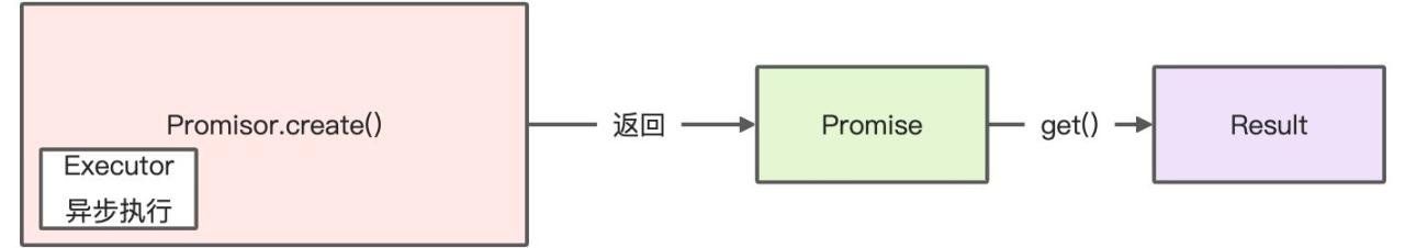 Promise模式的工作原理