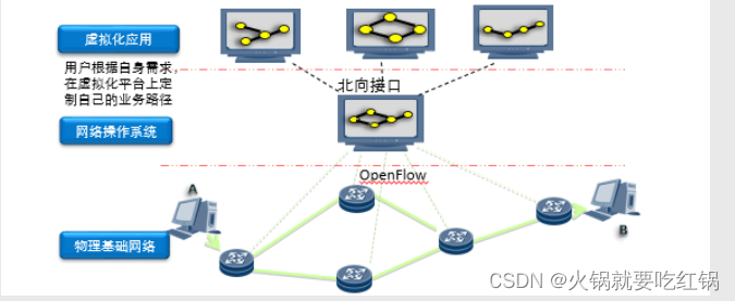 SDN(软件定义网络)详解