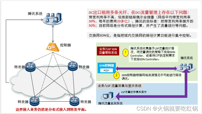 SDN(软件定义网络)详解