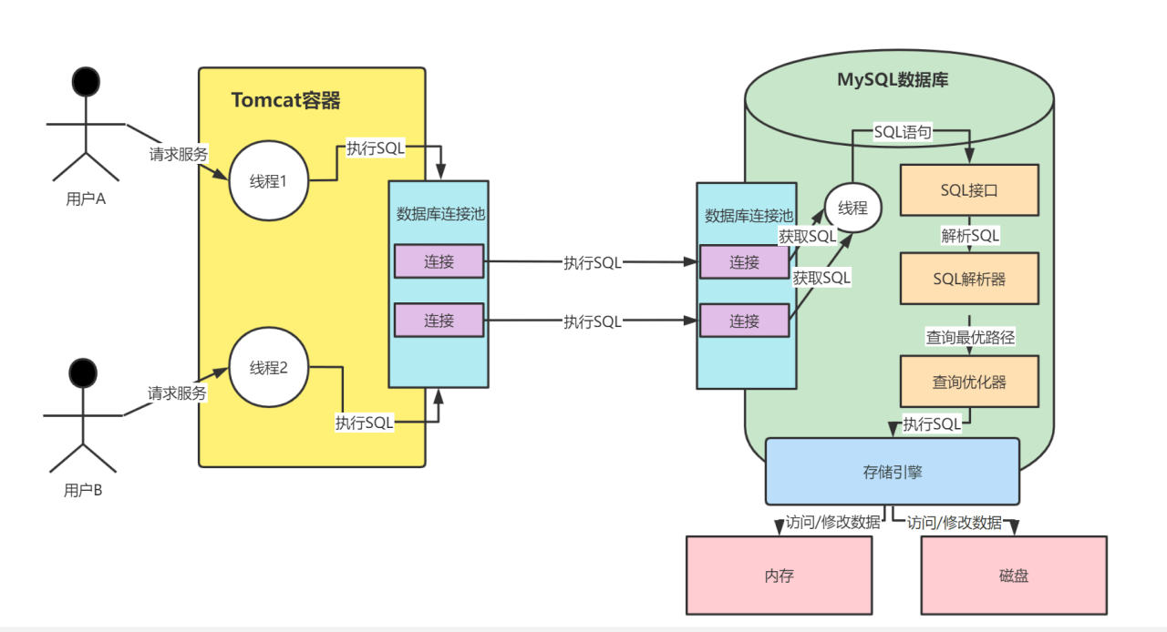 MySQL架构设计