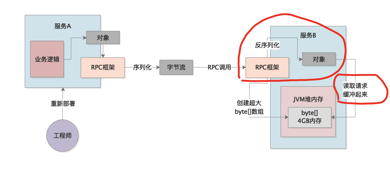 054-微服务架构下的RPC调用引发的OOM故障