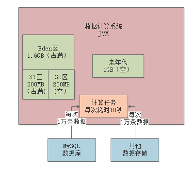 013-JVM些常见的垃圾回收器