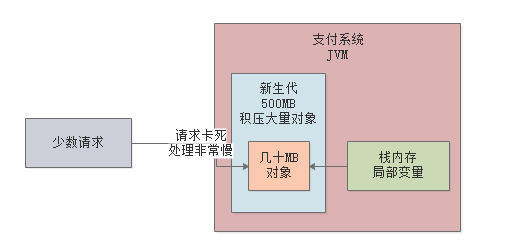 010-每日百万交易的支付系统，如何设置JVM栈内存与永久代大小