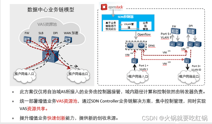 SDN(软件定义网络)详解